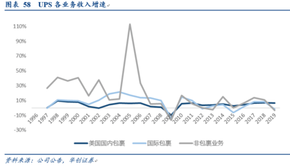 從UPS的9000億成長之路，看順豐如何借力金融外包服務實現跨越
